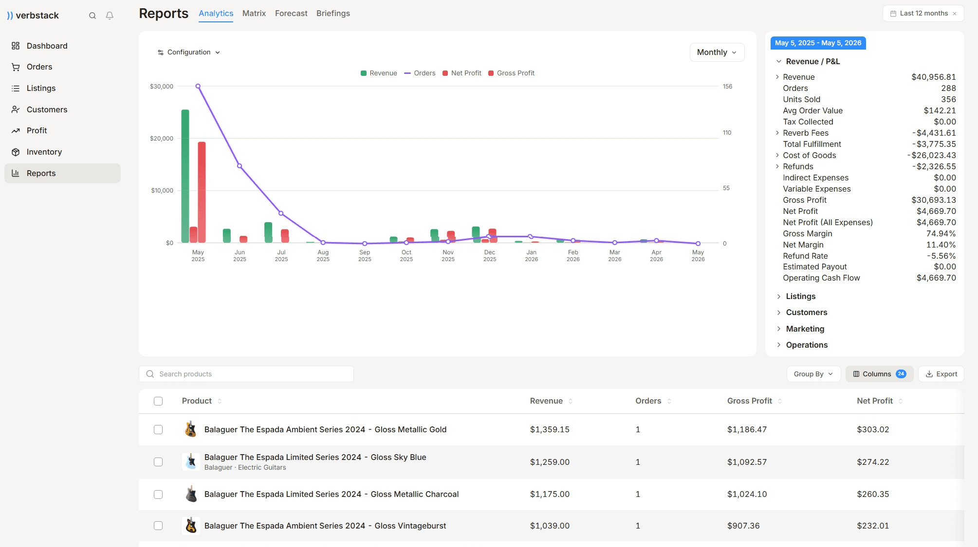 Verbstack Reports analytics: monthly revenue, orders, profit, and gross profit chart with per-product breakdown table